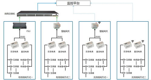 遠(yuǎn)程抄表革命 安科多回路電表的創(chuàng)新應(yīng)用與運(yùn)營(yíng)商基站電費(fèi)自動(dòng)化管理