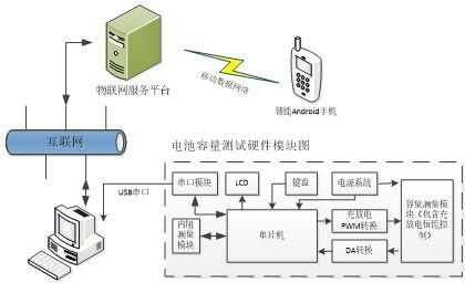 一種電池容量自動(dòng)化測(cè)試系統(tǒng)設(shè)計(jì) 自動(dòng)化控制系統(tǒng)及系統(tǒng)集成的研發(fā)